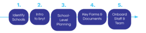 bryt model steps: 1. Identify schools. 2. Intro to bryt. 3. School-Level planning. 4. Key forms and documents. 5. Onboard staff and team.