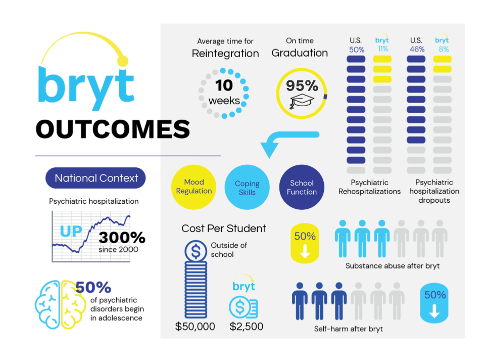 Bryt Outcomes: 10 weeks average time for reintegration. 95% on time graduation. Mood regulation, coping skills, and school function. Cost per student outside of school: $50,,000. bryt: $2,500. Substance abuse after bryt: down 50%. Self-harm after bryt: down 50%. Psychiatric hospitalizations: U.S. 50%, with bryt 11%. Psychiatric hospitalization dropouts: U.S. 46%, with bryt 8%. National Context: Psychicatric hospitalization up 300% since 2000 and 50% of psychiatric disorders begin in adolescence. 