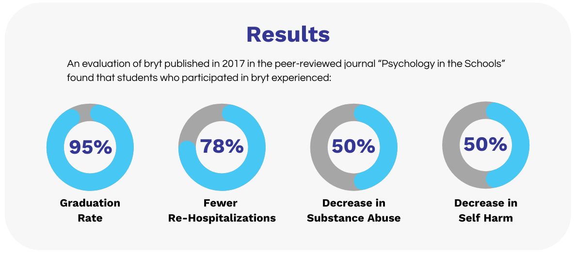 Results: An evaluation of bryt published in 2017 in the peer-reviewed journal “Psychology in the Schools” found that students who participated in bryt experienced: 95% graduation rate, 78% fewer re-hospitalizations, 50% decrease in substance abuse, 50% decrease in self harm.