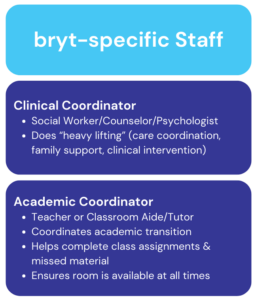 Bryt-specific Staff: 1. Clinical Coordinator: Social Worker/Counselor/Psychologist; Does “heavy lifting” (care coordination, family support, clinical intervention) 2. Academic Coordinator: Teacher or Classroom Aide/Tutor; Coordinates academic transition; Helps complete class assignments & missed material; Ensures room is available at all times