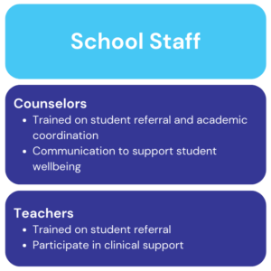School Staff: 1. Counselors: Trained on student referral and academic coordination; Communication to support student wellbeing 2. Teachers: Trained on student referral; Participate in clinical support